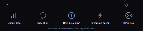 Five things investors check: usage data, retention, cost discipline, execution speed, clear ask